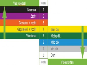 Consistentie- en viscositeit volgens slikniveau